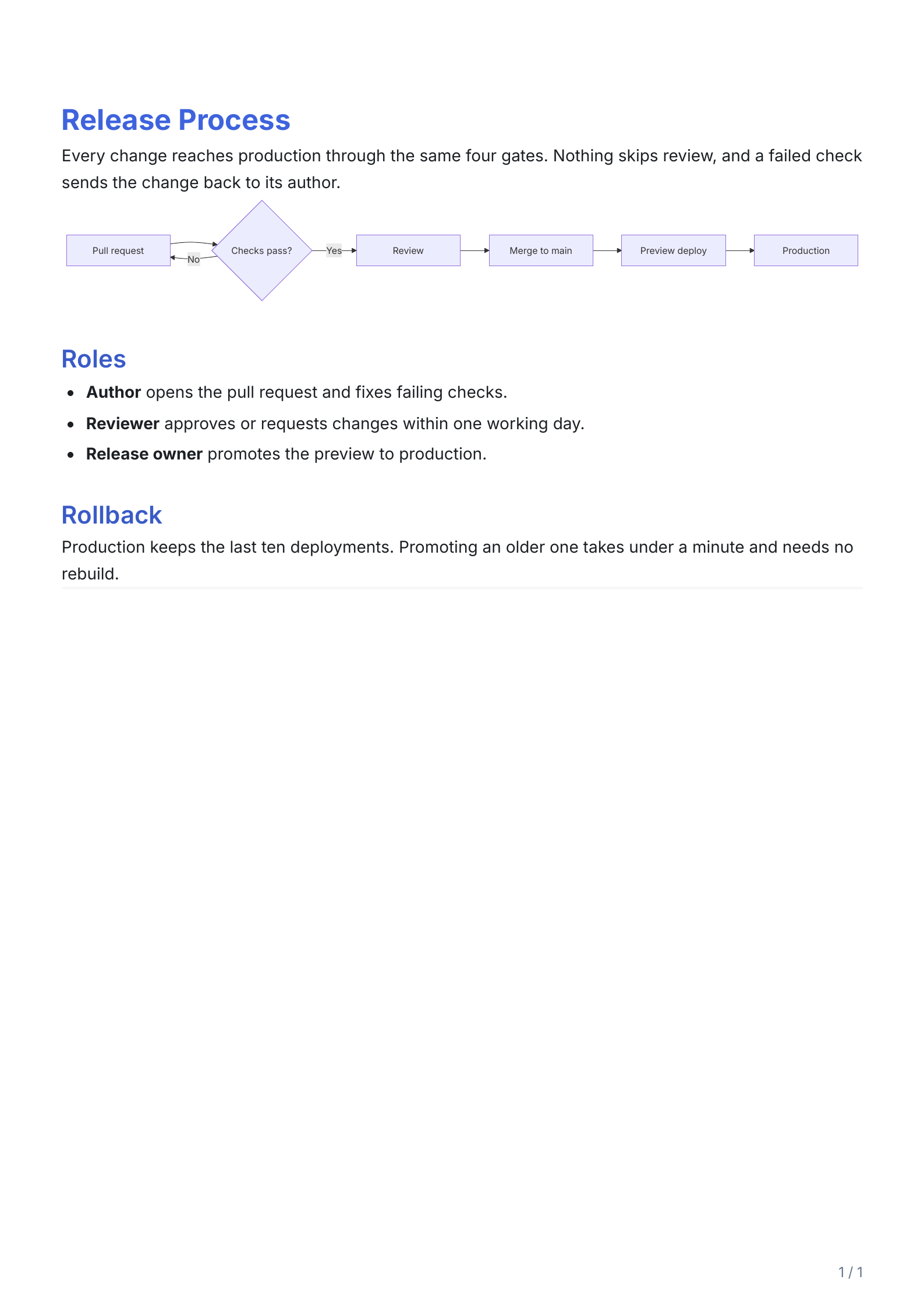 PDF page rendered from diagram.md: Release Process, with a Mermaid flowchart running from pull request to production and sections on roles and rollback, in the Modern theme
