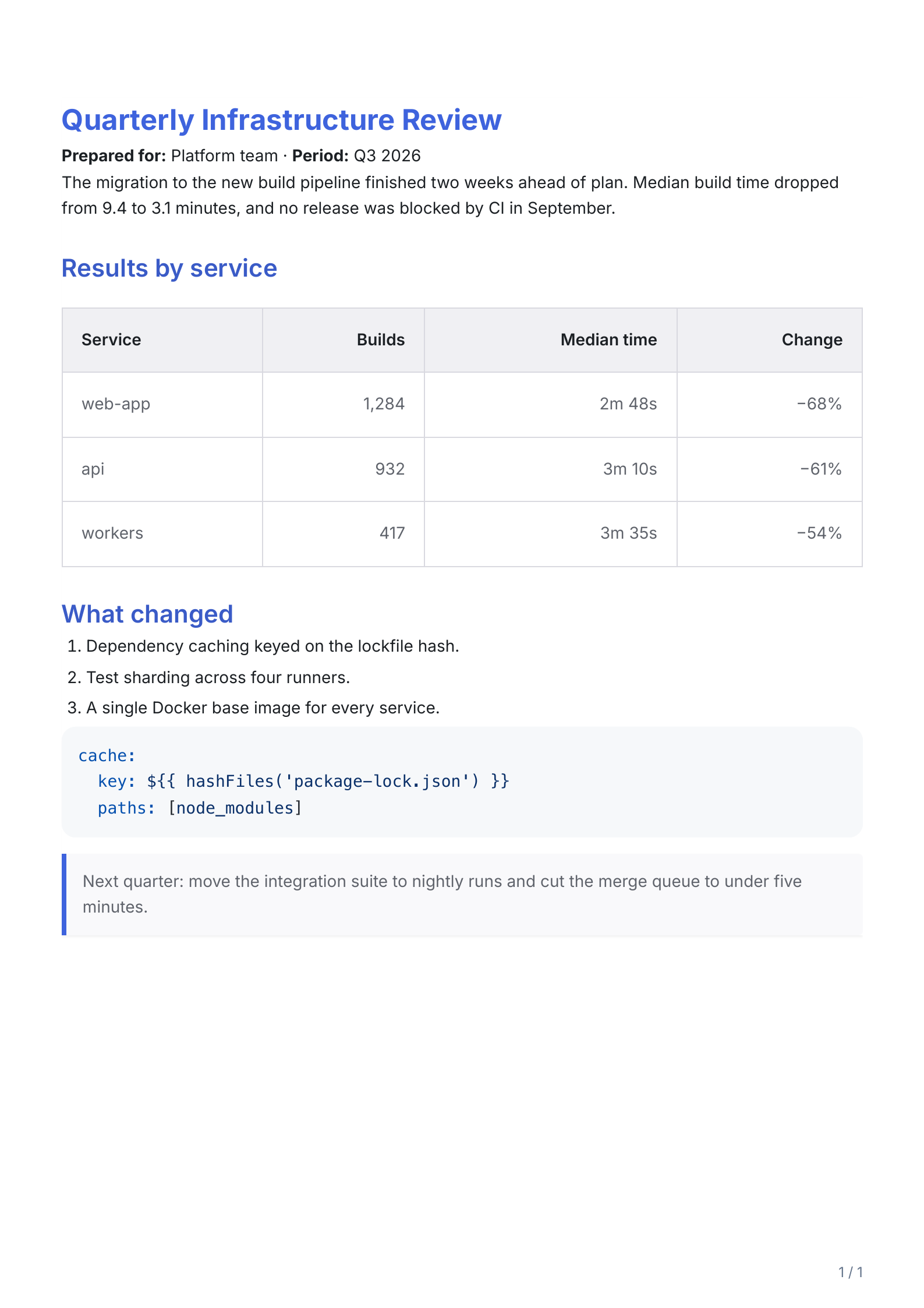 PDF page rendered from report.md: Quarterly Infrastructure Review, with a results table, a numbered list, a YAML code block and a closing quote, in the Modern theme